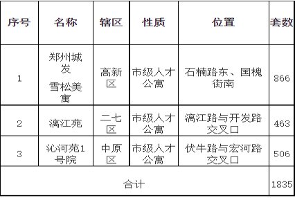 2023年郑州市第五批人才公寓配租方案