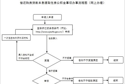 杭州提取公积金偿还购房贷款本息办理流程