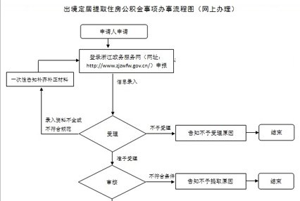 杭州出境定居提取公积金办理流程