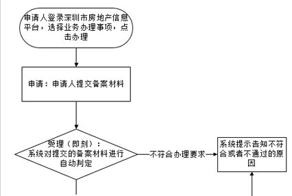 深圳市抵押合同网签备案办理流程