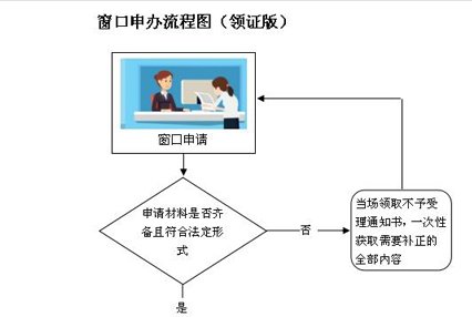广州抵押权首次登记申办流程