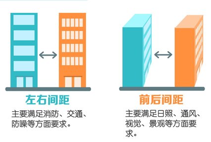 高层楼间距多少米才算好