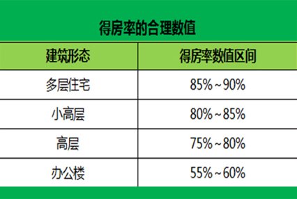 洋房得房率80%算高吗