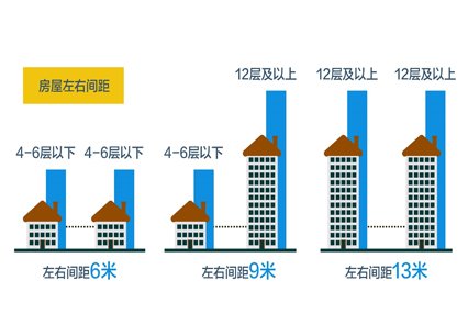 小高层楼间距多少米才能不挡光